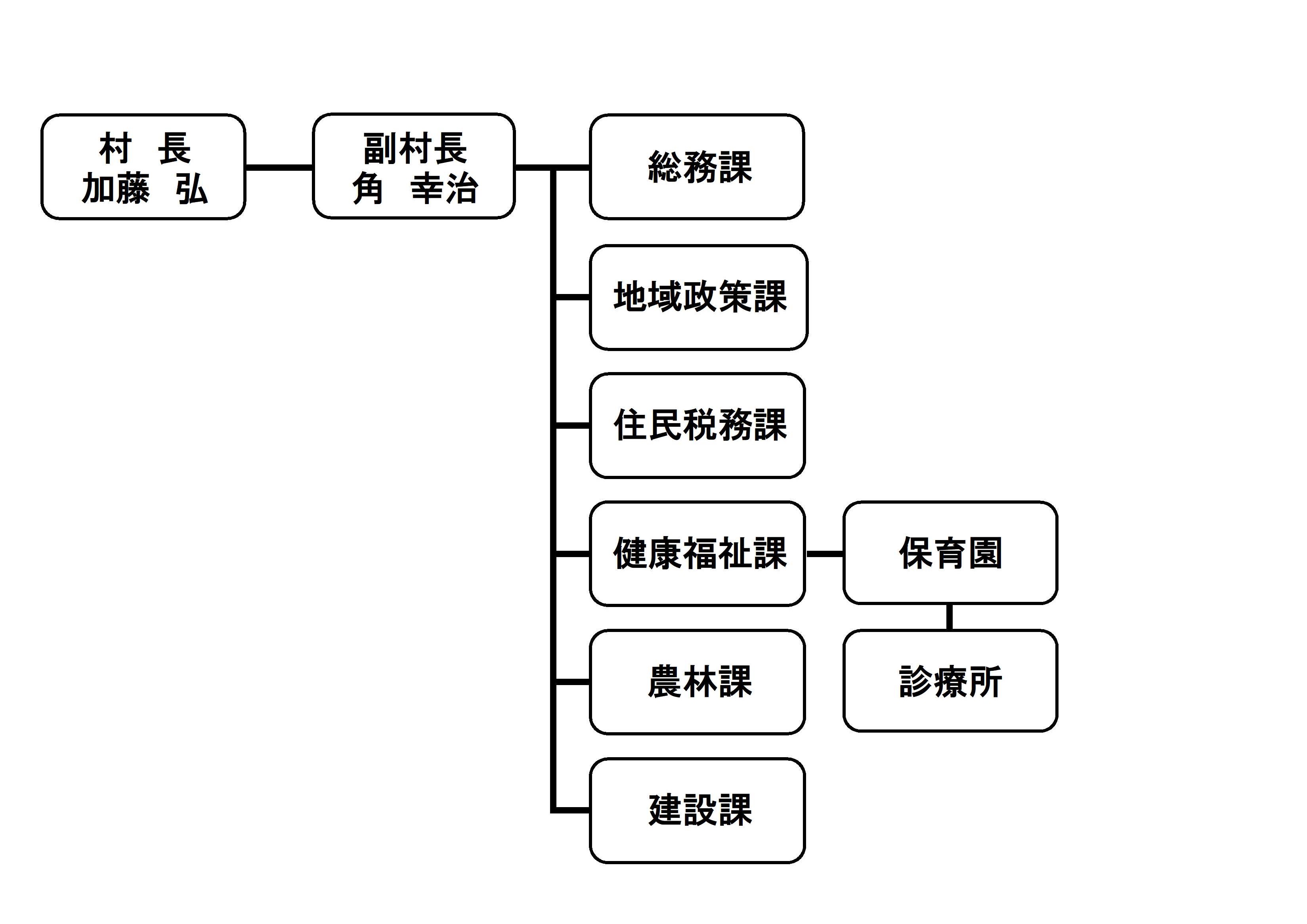 村長　平田大六、副村長　佐藤忠良、総務課、税務会計課、住民福祉課（保育園、診療所）、農林観光課、建設環境課